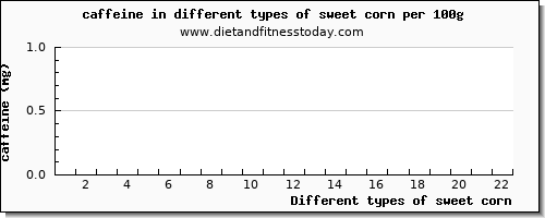 sweet corn caffeine per 100g